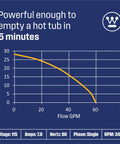 Graph showing Heavy Duty Submersible Sump Pump 1/3 HP performance, emptying hot tub in 5 minutes, with power specs.