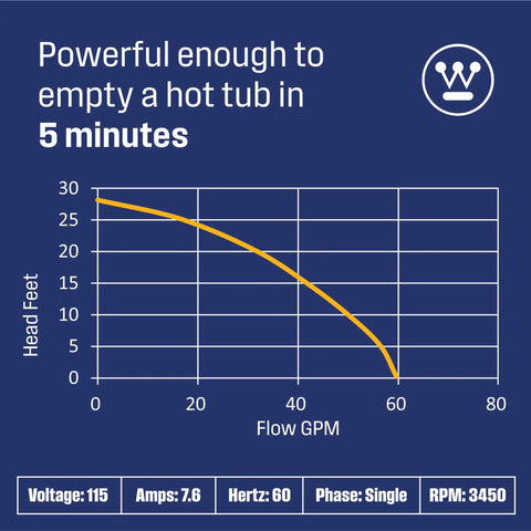 Graph showing Heavy Duty Submersible Sump Pump 1/3 HP performance, emptying hot tub in 5 minutes, with power specs.