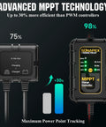 12V Solar Battery Charger Kit With MPPT Controller showing efficiency statistics, advanced technology, and power tracking.