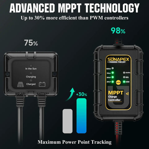 12V Solar Battery Charger Kit With MPPT Controller showing efficiency statistics, advanced technology, and power tracking.