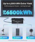 ShadowFlux 200W Anti Shading Solar Panel for 12V 24V Systems with deep cycle lithium battery and power usage icons.