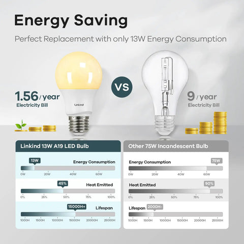 A19 LED Light Bulbs 75W Equivalent Dimmable E26 Base 2700K Soft White 13W 1100 Lumens vs 75W incandescent bulb energy comparison chart