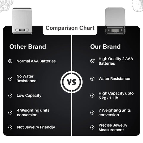 Comparison chart of Digital Kitchen Scale For The Home Chef, Your Go-To Precision Tool For Baking And Meal Prep, Waterproof And Easy to Clean, Converts Grams Ounces Milliliters Pounds And Carats, 0.01 Oz, 1 G Accuracy, Clear LCD Display, 5 Kg Capacity showing differences with another brand.