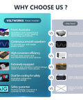 Comparison chart highlighting benefits of Voltworks power inverter over other brands, featuring cooling, efficiency, and safety aspects.