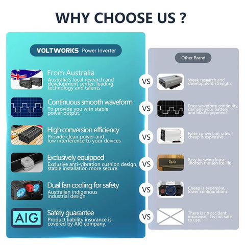 Comparison chart highlighting benefits of Voltworks power inverter over other brands, featuring cooling, efficiency, and safety aspects.