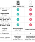 Bottle Washer Pro (Black) product comparison chart showing features and check marks against others.