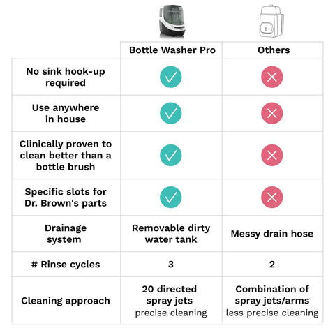 Bottle Washer Pro (Black) product comparison chart showing features and check marks against others.