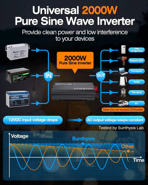 Diagram of Powerhouse 2000W Pure Sine Wave Inverter with 4000W Peak, 12V to 110V and 120V AC Power Converter, tested by Synthysis Lab.