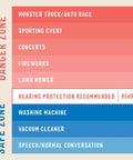 Noise level chart showing zones from safe to danger, highlighting where Kid Friendly Hearing Protection With Adjustable Headband is needed.
