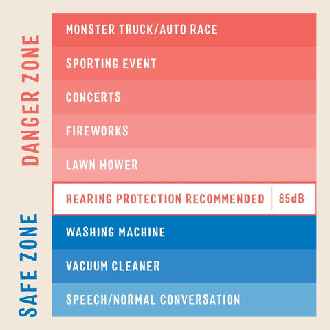 Noise level chart showing zones from safe to danger, highlighting where Kid Friendly Hearing Protection With Adjustable Headband is needed.