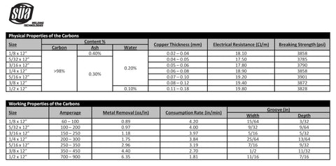 Specifications table for Heavy Duty Copper Coated Carbon Gouging Rods For Arc Metal Removal With Pointed Tips One Eighth Inch By Twelve Inches Pack Of Three Hundred DC Arc Gouging Carbons For Pro Grade Weld Prep And Metal Cleanup