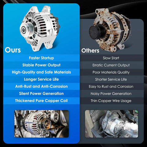 Comparison of new and old alternators, highlighting the benefits of Beefy 110A 12V Car Alternator Replacement Fits Hyundai Sonata 2010 2013 And Kia Optima 2011 2013 Four Cylinder Engine 373002G150 373002G400 Direct Fit With Easy Install And Long Lasting Performance For Everyday Driving.