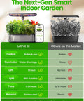 Comparison chart of Smart Indoor Hydroponic Garden System With 12 Pods App And WiFi Control showing features vs other markets