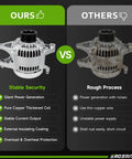 Comparison of high-quality alternator and inferior alternative, highlighting features for Jeep Wrangler Cherokee Grand Cherokee, Dodge Dakota.