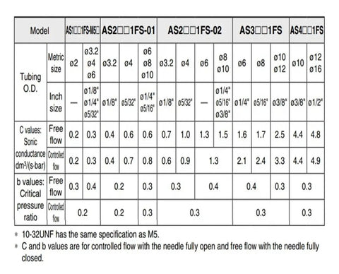 Specification chart for speed controller with indicator AS1211FS AS2211FS Series motor controllers M5 04 06 01 04S