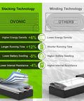 Comparison of stacking vs. winding technology benefits in 6000mAh 80C 2S 7.4V LiPo Battery Hardcase With Dean Style T Connector.