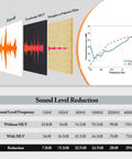 Pro Level Mass Loaded Vinyl Soundproofing Barrier One By Eight Feet MLV Noise Dampening Quilt showing sound level reduction comparison.