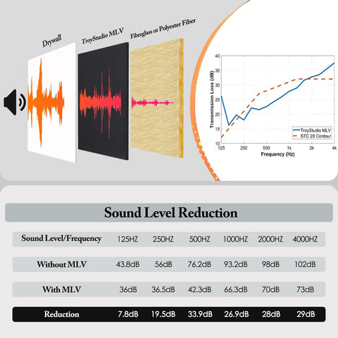 Pro Level Mass Loaded Vinyl Soundproofing Barrier One By Eight Feet MLV Noise Dampening Quilt showing sound level reduction comparison.