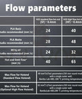 Flow parameters comparison for H2D standard and high flow hotends with 0.4mm nozzles showing PLA and PETG recommended speeds.