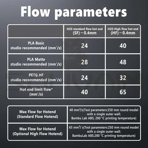 Flow parameters comparison for H2D standard and high flow hotends with 0.4mm nozzles showing PLA and PETG recommended speeds.