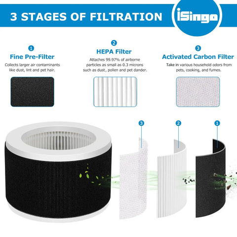 Replacement Filter For EPI810 Air Purifier With 3-In-1 HEPA Filtration diagram showing fine pre-filter, HEPA, and activated carbon.