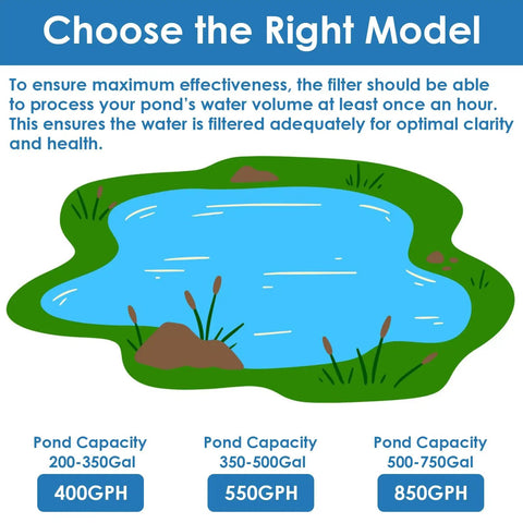 Illustration of choosing the right pond model with capacities and GPH for All In One Pond Fountain Kit With 3 Spray Heads And 400 GPH Pump