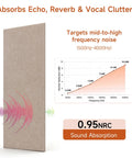 Oversized Self Adhesive Acoustic Wall Panels Made From Dense Polyester Fiber For Quiet Room Treatment And Bass Absorption Suitable For Home Studios Or Living Areas Delivers Premium Camel Color Paired With Quick Peel Stick Two Pack That Truly Slaps, showing sound absorption graph and panel design.