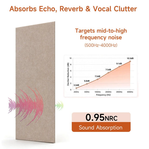 Oversized Self Adhesive Acoustic Wall Panels Made From Dense Polyester Fiber For Quiet Room Treatment And Bass Absorption Suitable For Home Studios Or Living Areas Delivers Premium Camel Color Paired With Quick Peel Stick Two Pack That Truly Slaps, showing sound absorption graph and panel design.