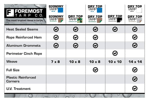 Comparison chart showing features of Foremost Tarp Co. products, including Heavy Duty Dry Top Poly Tarp 12x24 Foot Multi Purpose Shelter Cover Silver and Brown Waterproof Tarp For Construction Camping Landscaping And Outdoor DIY Projects