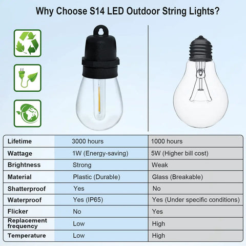 Comparison chart of LED vs. traditional bulb, highlighting advantages of Shatterproof LED Outdoor String Lights 48Ft IP65.