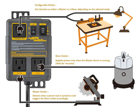 Configurable Automatic Vacuum Switch For Power Tools With Dual Tool Outlets And Load Sensing Delayed On And Off Dust Collector Controller For Cleaner Workshop And Reduced Airborne Dust PTA029 front view, showing setup with power tools and dust collector.