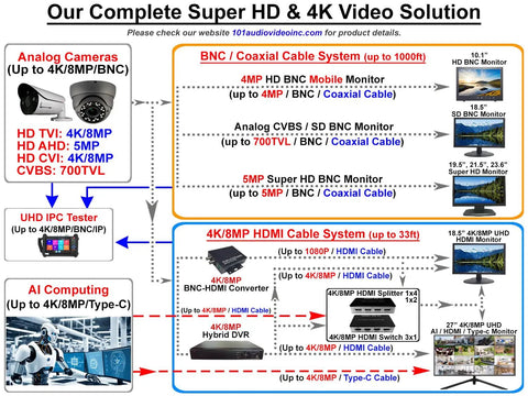 Diagram of 4 Channel Hybrid Security System With 5 In 1 DVR NVR Supports HD TVI CVI AHD IP, comparing cable systems, monitors, and AI computing.