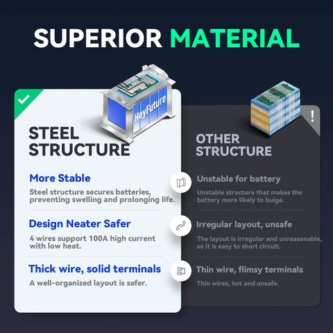 Comparison of steel and other structures for 12V 100Ah Bluetooth LiFePO4 Battery for Deep Cycle Power Built to Last Ready to Roll.