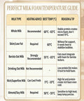 Perfect milk foam temperature guide chart for various milk types with heating advice and optimal temperatures.