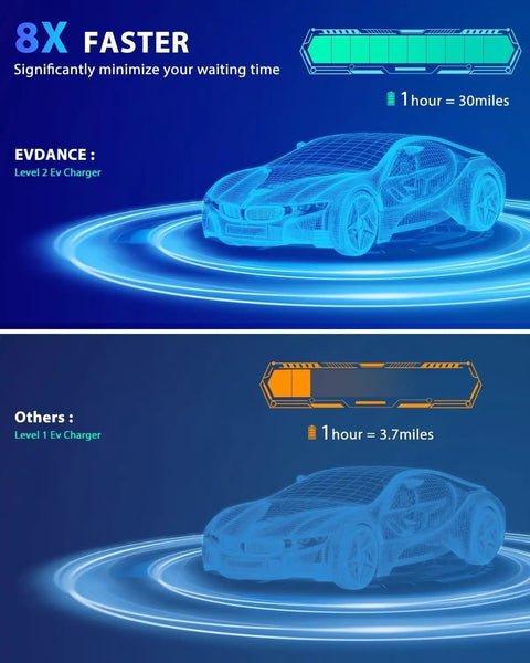 Comparison of 8x faster charging with Beefy 40 Amp Level 2 EV Charger and a Level 1 charger using wireframe car models.