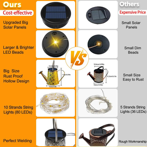 Comparison of Solar Watering Can Lights features: large LED beads, rust proof metal, 80 LED strands versus smaller, rust-prone version.