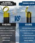 Comparison of two types of garage door extension springs, highlighting durability and coating differences, with focus on product specs.