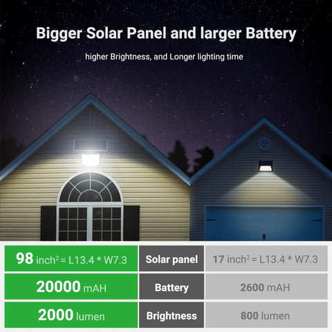Badass Solar Flood Lights Outdoor Waterproof 20000Mah Battery 2000 Lumens LED Yard Lighting Rock Solid Build And Super Bright Glow For Your Driveway Backyard Or Garden All Year Round