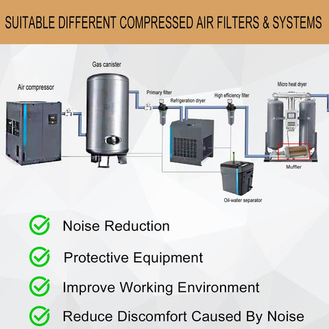 Diagram of compressed air system with Air Compressor Muffler Half Inch NPT Male Fitting Quiet Exhaust Silencer labeled
