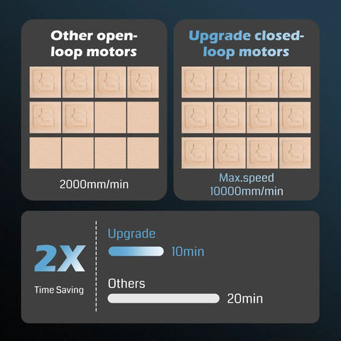 Comparison of open-loop and closed-loop motors speed and efficiency for Close Loop Stepper Motor Set For ProVerXL 4030 Upgrade Kit
