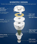 Scientific diagram of Ultra Bright 5500 Lumens Daylight LED Bulb 36W, Non Dimmable E26 Ceramic Tech, 5000K