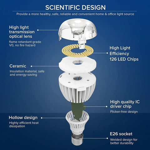 Scientific diagram of Ultra Bright 5500 Lumens Daylight LED Bulb 36W, Non Dimmable E26 Ceramic Tech, 5000K