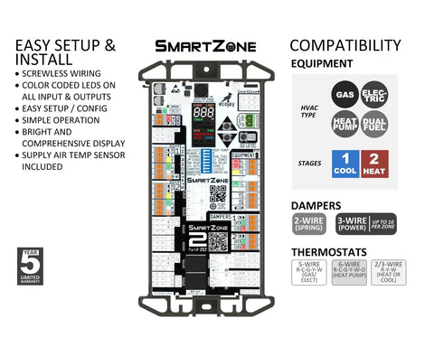 Two Zone Single Stage HVAC Controller Kit With Temperature Sensor for Honeywell EWC ZoneFirst Panels, close-up view with labels.