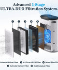 AirMax 8L 3-In-1 Blue Ultra Filter Higher Grade H13 True HEPA Filtration System showing Advanced 5-Stage ULTRA-DUO Filtration setup.