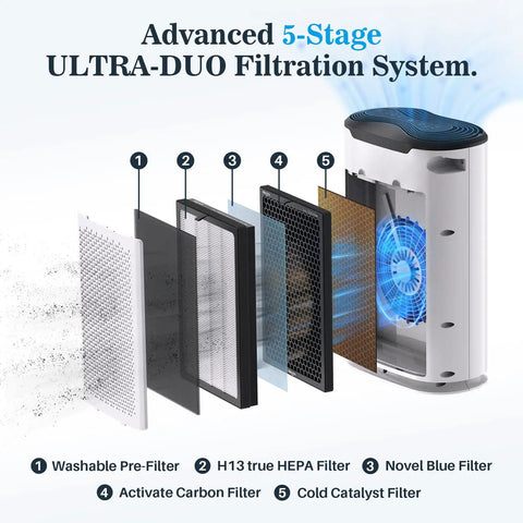 AirMax 8L 3-In-1 Blue Ultra Filter Higher Grade H13 True HEPA Filtration System showing Advanced 5-Stage ULTRA-DUO Filtration setup.