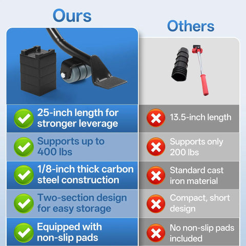 Comparison of Heavy Duty Steel Furniture Lifter Tool Set With Four Grippy Pads features and benefits for moving furniture.