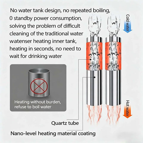 Slick Bottleless Water Dispenser Featuring Straight Up Four Stage Filtration And Game Changing Tankless Direct Connect Design showing quartz heating tube for hot and cold water.
