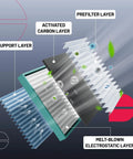 Cross-section of activated carbon cabin air filter layers, designed for Mitsubishi and Nissan cars and SUVs, reducing odors, dust, pollen, pollutants.