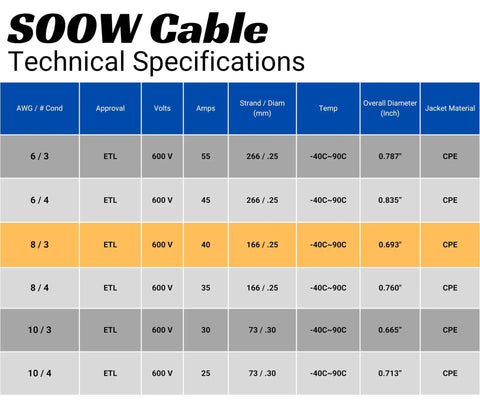 Technical specifications chart for Built Tough 50 Feet 8 AWG SOOW Cable Three Conductor Portable Power Extension Cord 600V For Construction Industrial Use