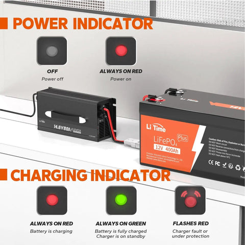 Beefy 80-Amp LiFePO4 Battery Charger For 12V Systems with LED indicators showing power and charging status connected to a battery.